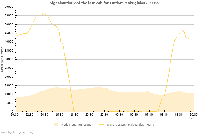 Grafer: Signalstatistik