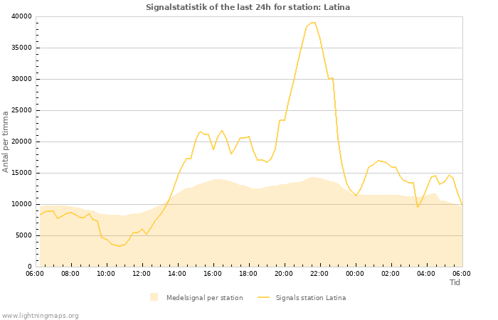 Grafer: Signalstatistik