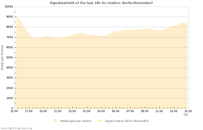 Grafer: Signalstatistik