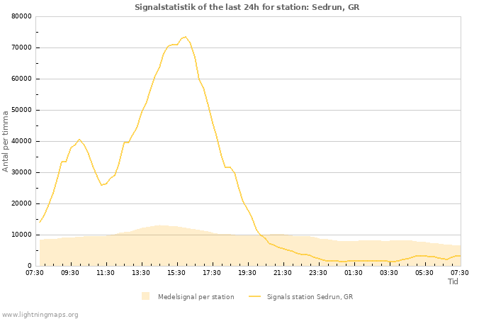 Grafer: Signalstatistik