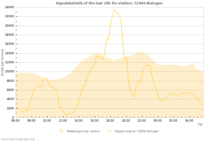 Grafer: Signalstatistik