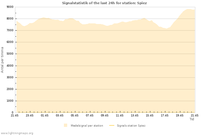 Grafer: Signalstatistik