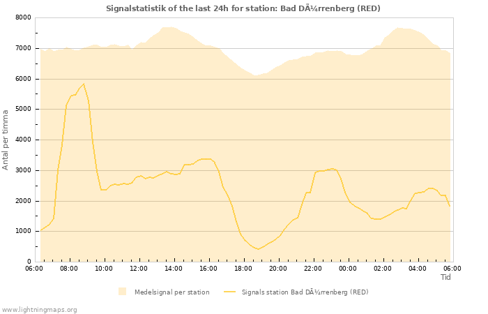 Grafer: Signalstatistik