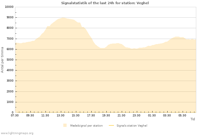 Grafer: Signalstatistik