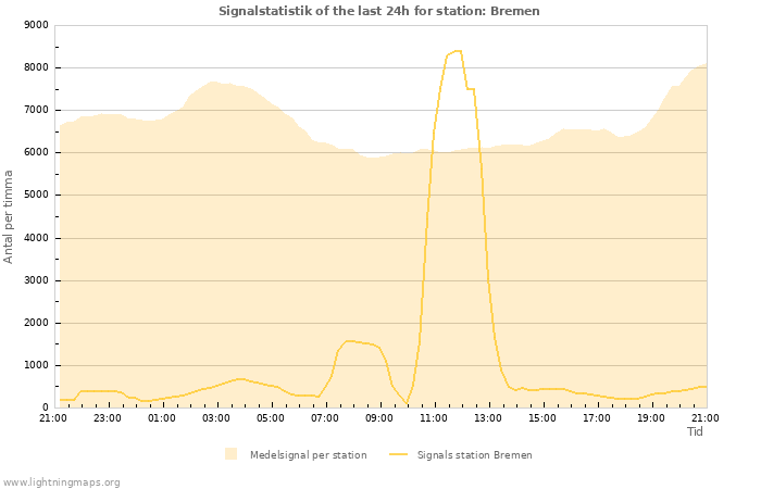 Grafer: Signalstatistik