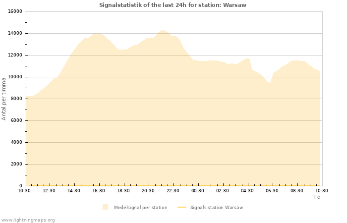 Grafer: Signalstatistik