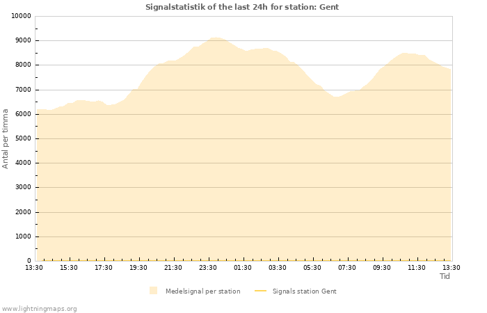 Grafer: Signalstatistik