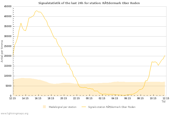 Grafer: Signalstatistik