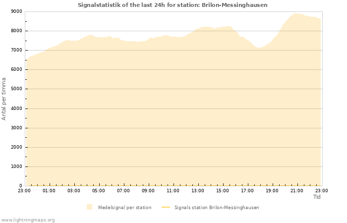 Grafer: Signalstatistik