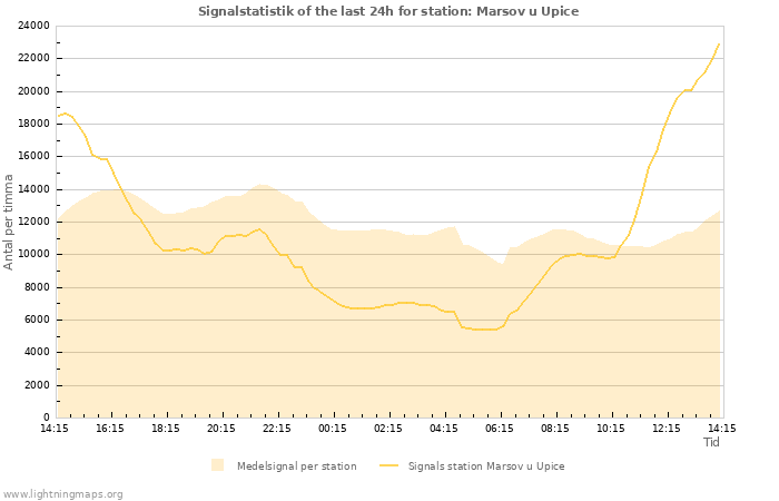 Grafer: Signalstatistik