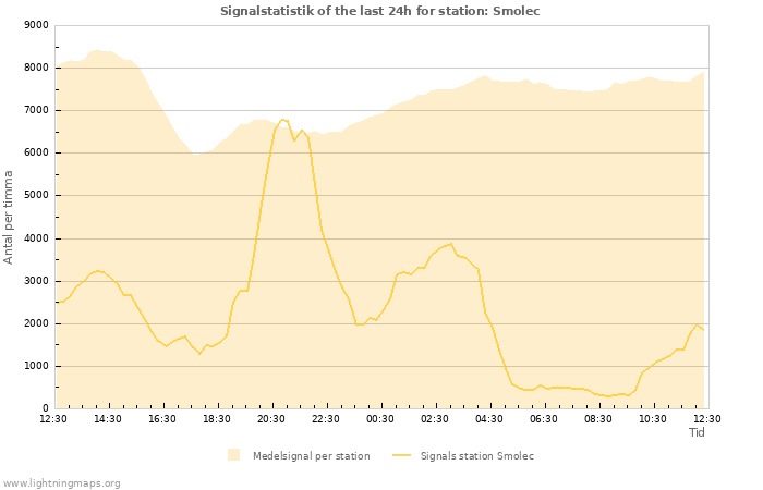 Grafer: Signalstatistik