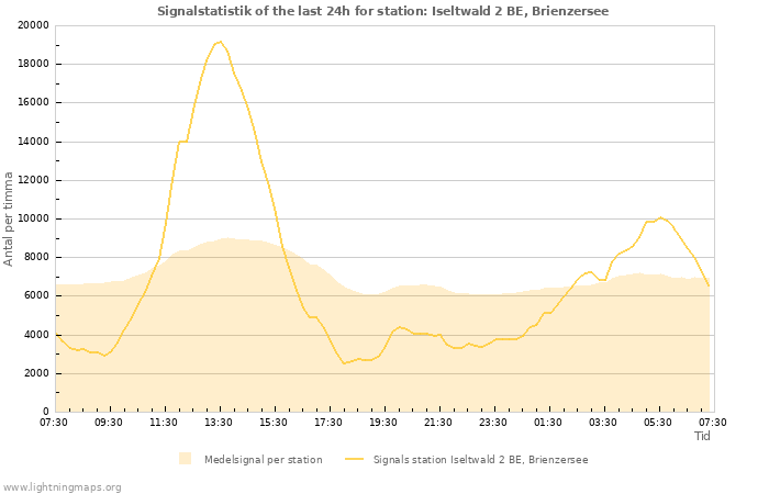 Grafer: Signalstatistik