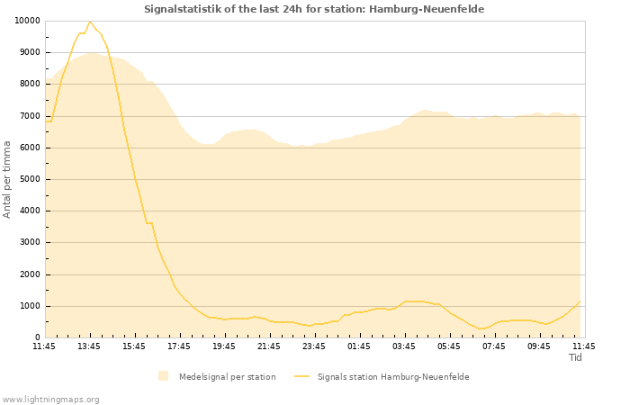 Grafer: Signalstatistik