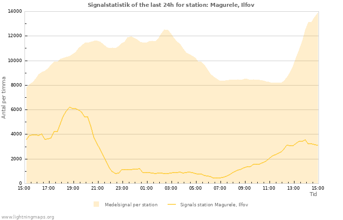 Grafer: Signalstatistik