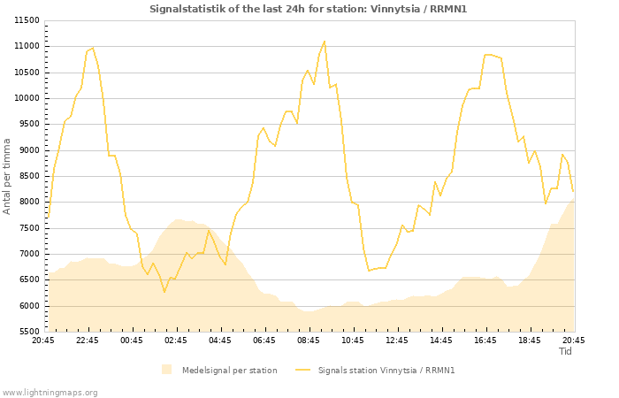 Grafer: Signalstatistik