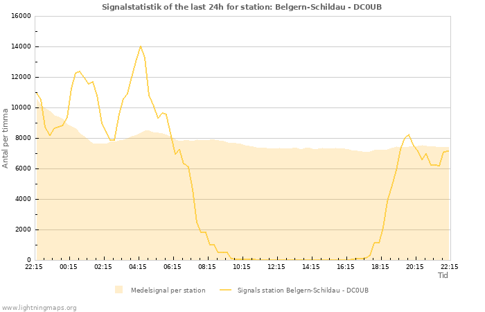 Grafer: Signalstatistik