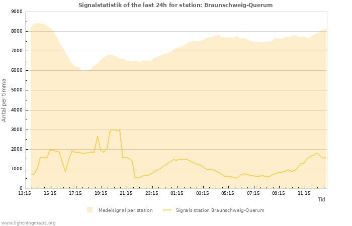 Grafer: Signalstatistik