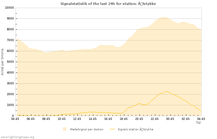 Grafer: Signalstatistik