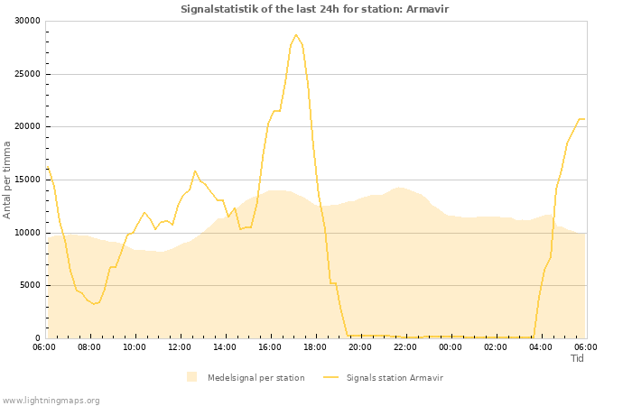 Grafer: Signalstatistik