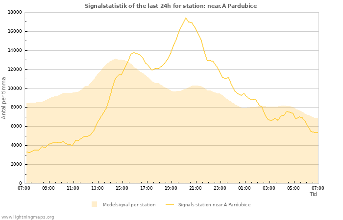 Grafer: Signalstatistik