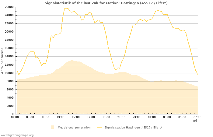 Grafer: Signalstatistik