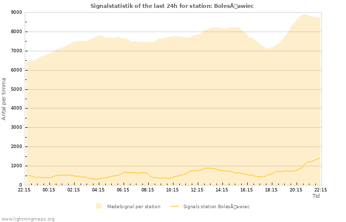 Grafer: Signalstatistik