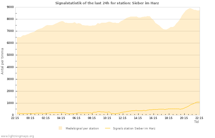 Grafer: Signalstatistik