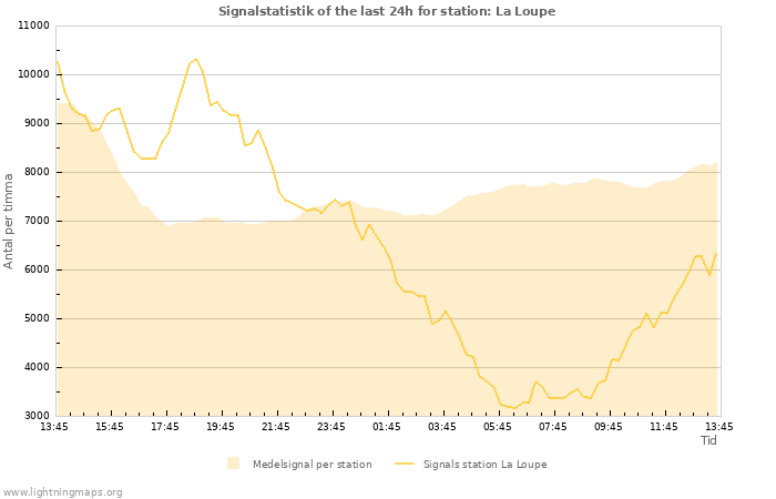 Grafer: Signalstatistik