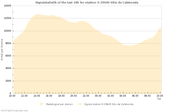 Grafer: Signalstatistik