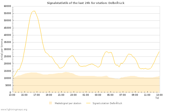 Grafer: Signalstatistik