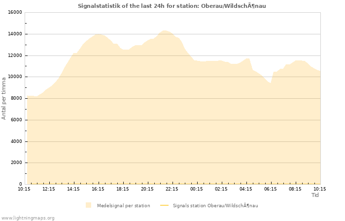 Grafer: Signalstatistik