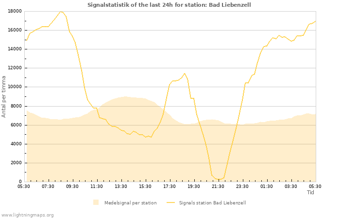 Grafer: Signalstatistik