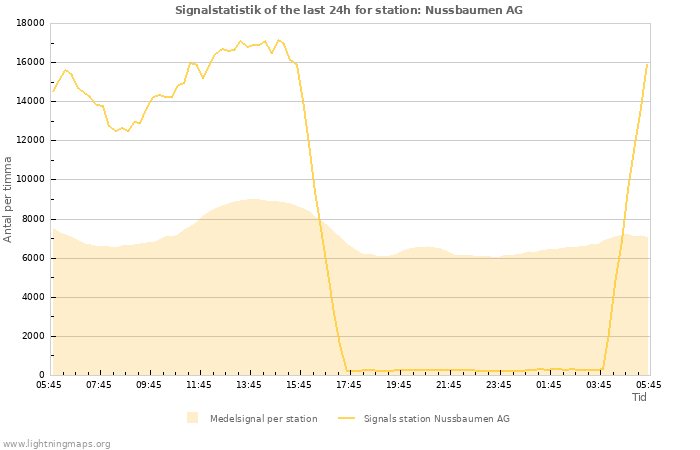 Grafer: Signalstatistik