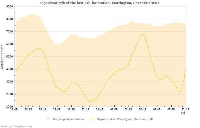 Grafer: Signalstatistik