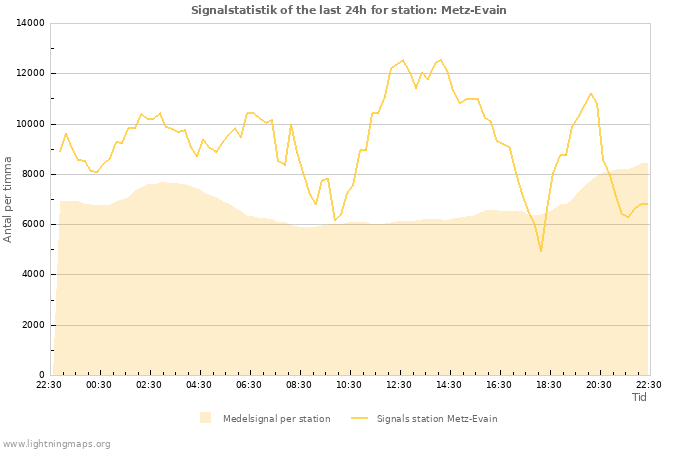 Grafer: Signalstatistik