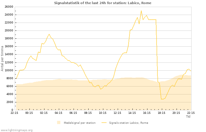 Grafer: Signalstatistik