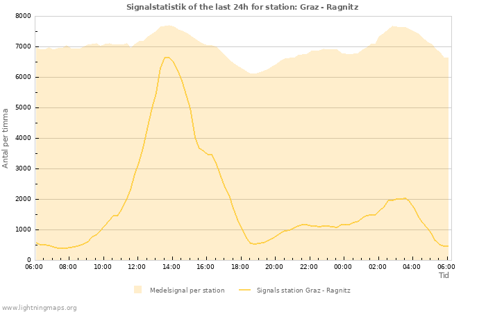 Grafer: Signalstatistik