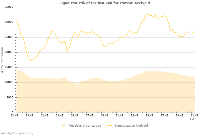 Grafer: Signalstatistik