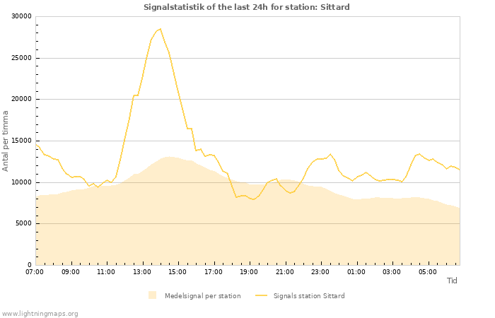 Grafer: Signalstatistik