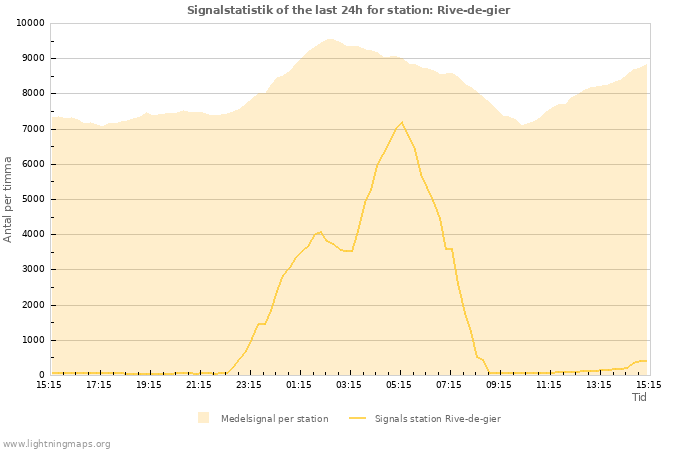 Grafer: Signalstatistik