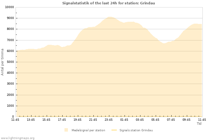 Grafer: Signalstatistik