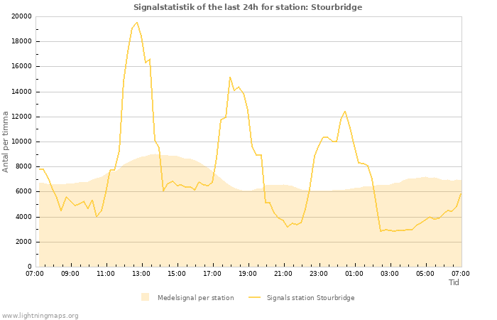 Grafer: Signalstatistik