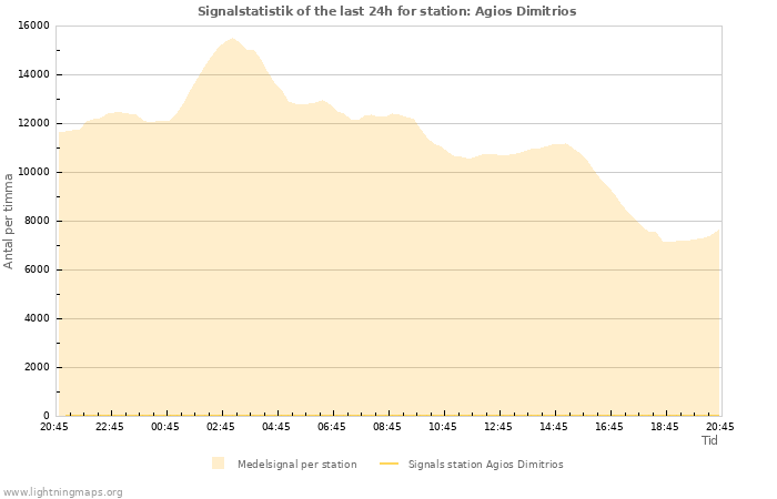 Grafer: Signalstatistik