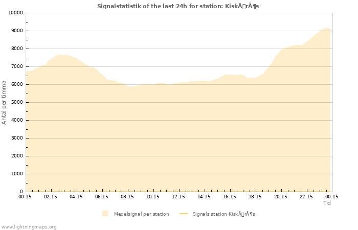 Grafer: Signalstatistik