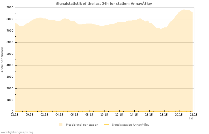 Grafer: Signalstatistik