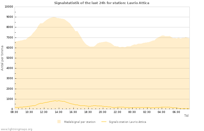 Grafer: Signalstatistik