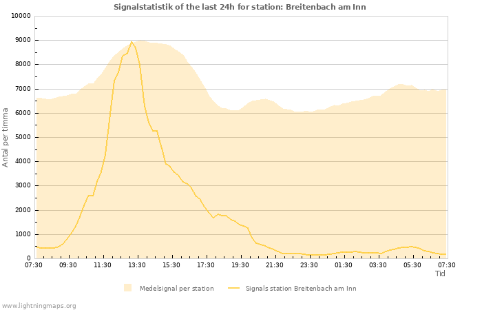 Grafer: Signalstatistik