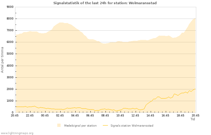 Grafer: Signalstatistik