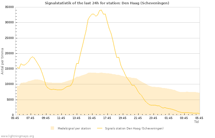 Grafer: Signalstatistik