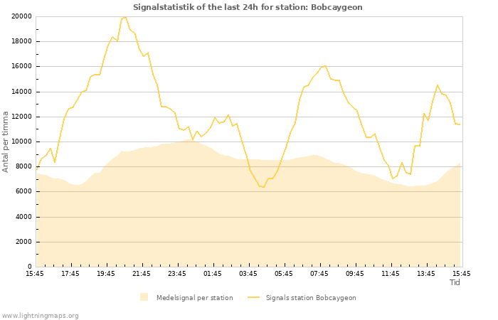 Grafer: Signalstatistik